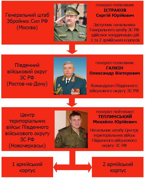 Українська розвідка розповіла, хто командує російськими військами на Донбасі (СХЕМА) - фото 1