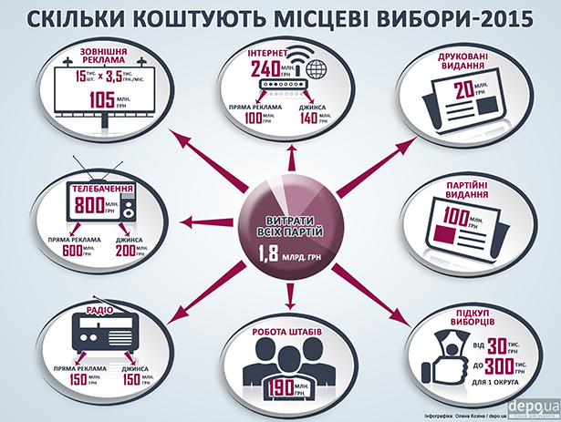 Скільки мільярдів витратили партії на місцеві вибори - фото 1