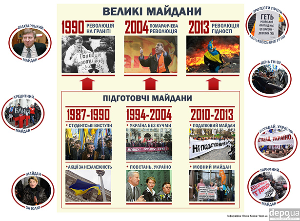 Чи варто чекати Четвертого Майдану, або Коротка історія українських майданів - фото 4