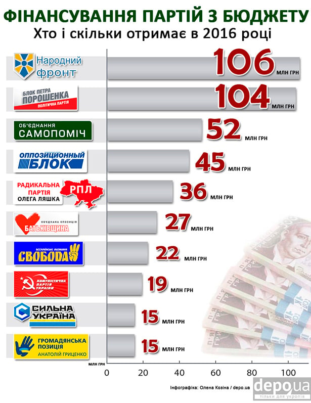 Скільки грошей з бюджету отримає Симоненко та екс-регіонали - фото 1