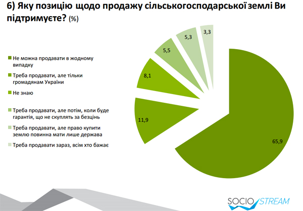 Більшість українців категорично проти продажу сільхозземель (ІНФОГРАФІКА) - фото 1