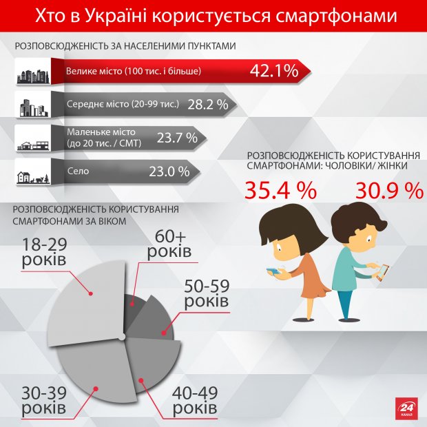 Смартфонами в Україні найбільше користуються міські панянки (ІНФОГРАФІКА) - фото 1