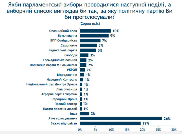 Половина українців не хочуть дочасних виборів Ради, – опитування - фото 2