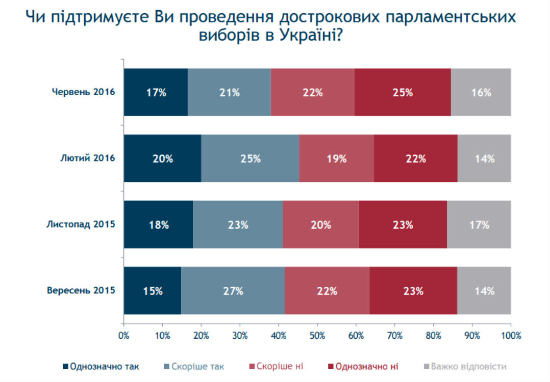 Половина українців не хочуть дочасних виборів Ради, – опитування - фото 1