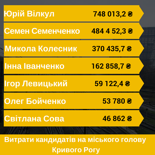 Вілкул найбільше з усіх кандидатів витратив на вибори у Кривому Розі - фото 1