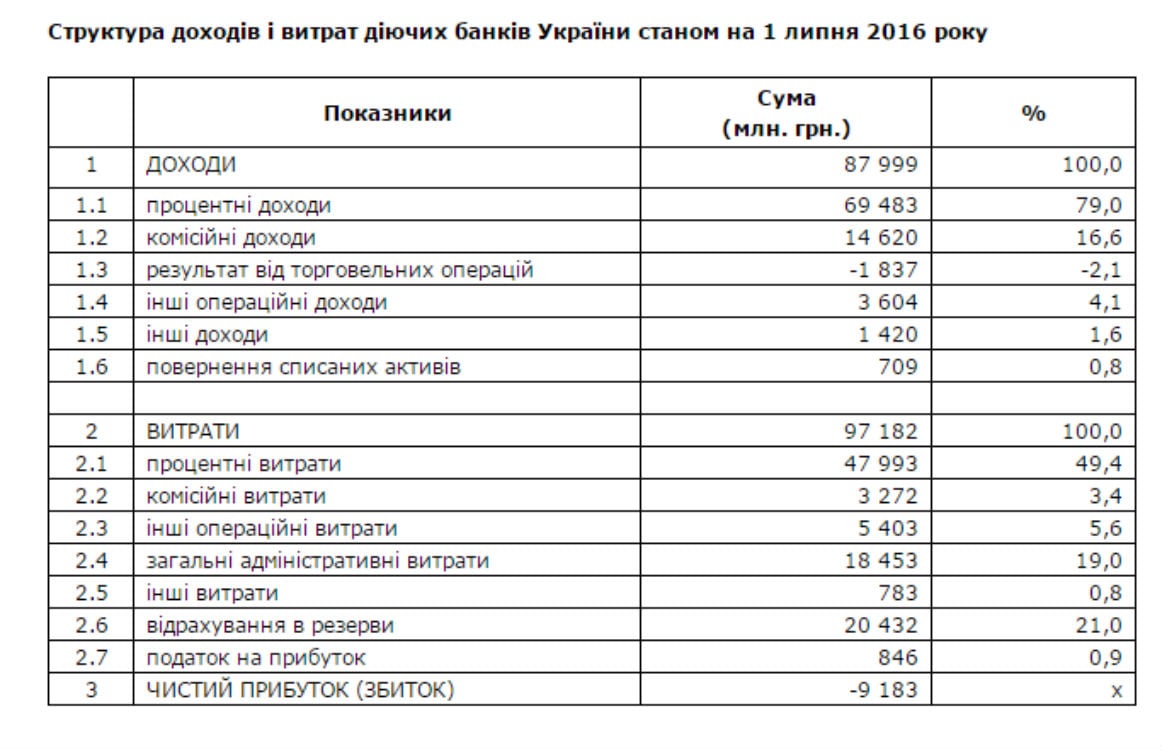 За півроку українські банки втратили 9 млрд грн - фото 1