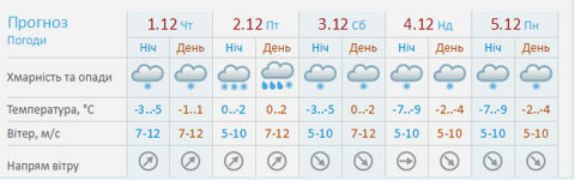 Циклон вже поруч: Завтра у Києві  стрімке похолодання, хуртовини й посилення вітру  - фото 1