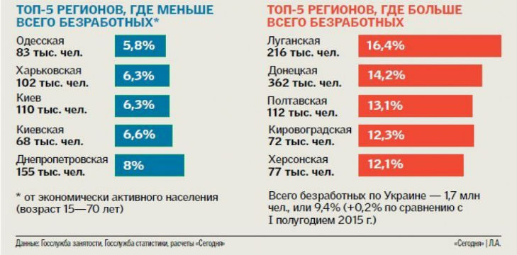 Полтавщина на третьому місці в Україні за кількістю безробітніх - фото 1