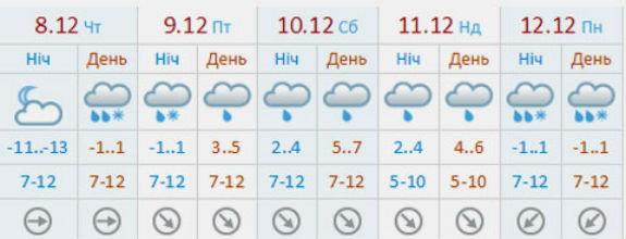 До Києва йде потепління з дощами. А ще - шквальний вітер  - фото 1
