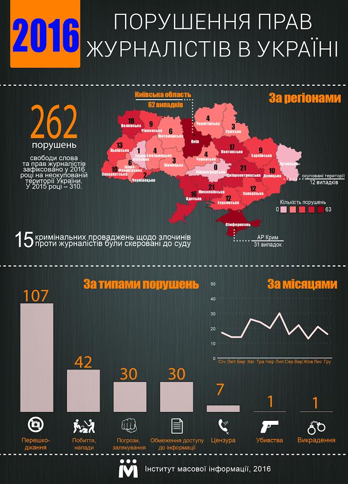 Миколаївщина увійшла в трійку лідерів за кількістю порушень прав журналістів