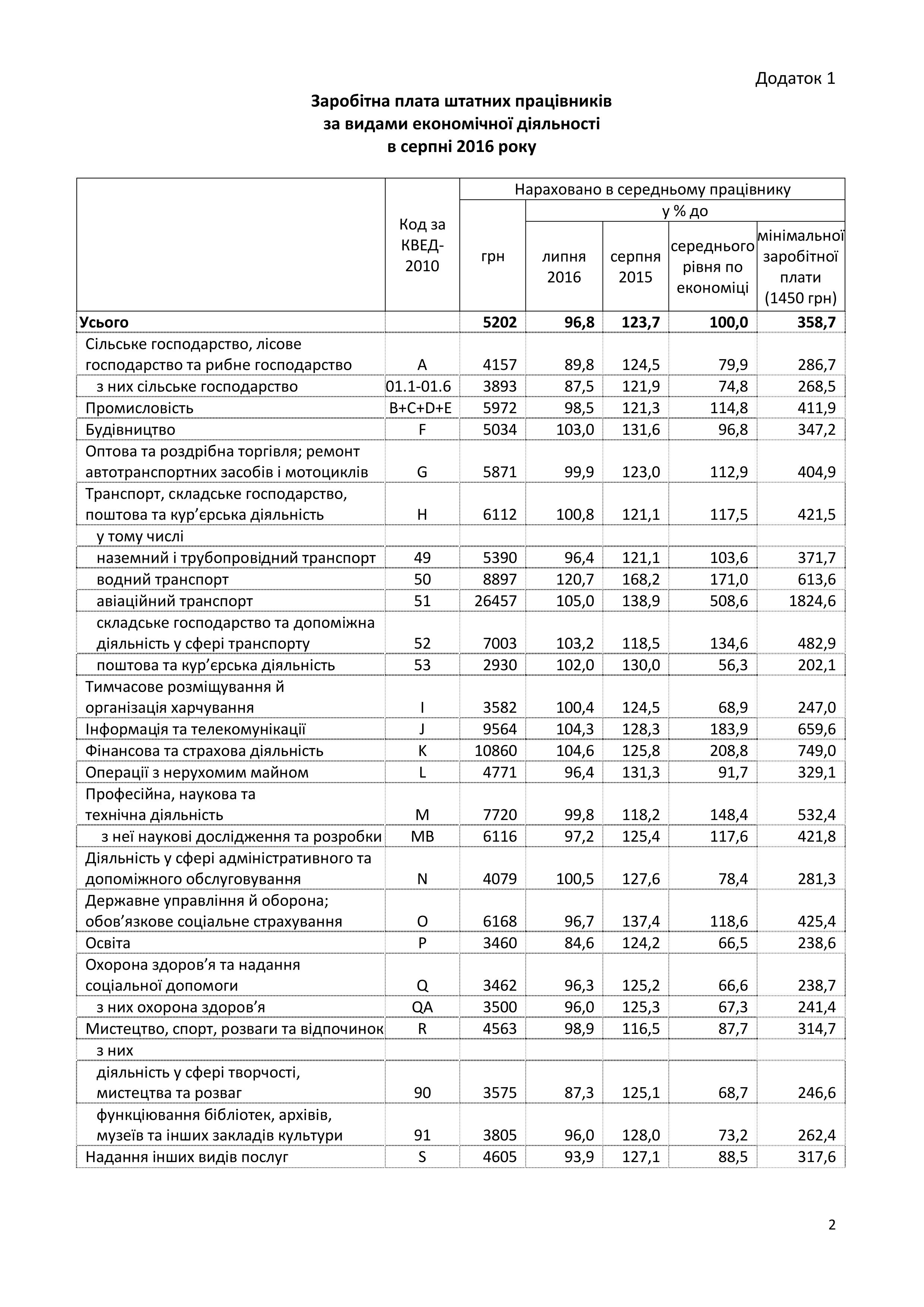 Реальна зарплата українців за рік зросла на 15% - фото 2