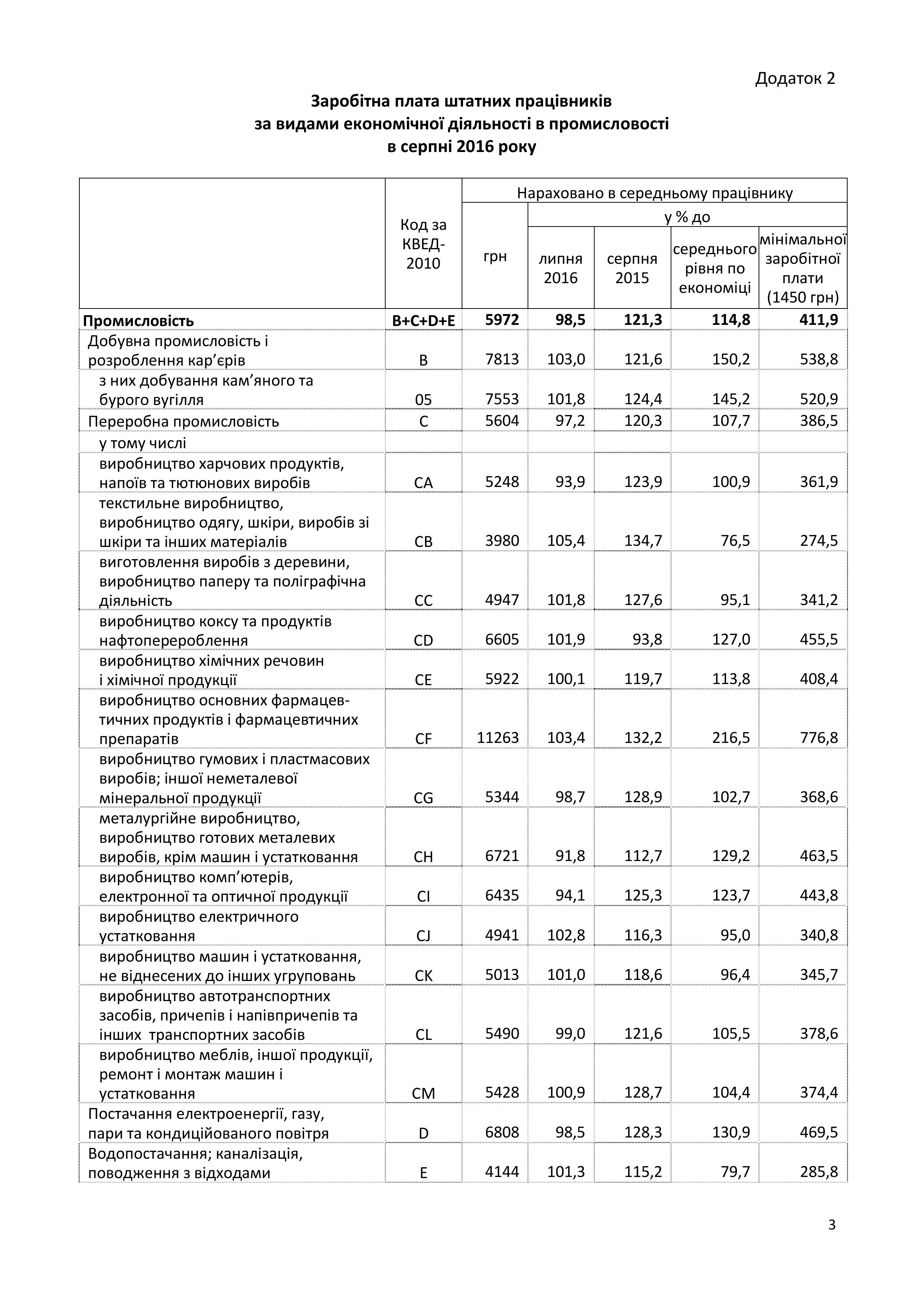 Реальна зарплата українців за рік зросла на 15% - фото 3