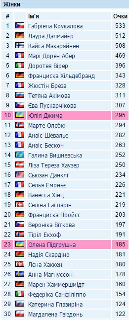 Українка Джима в Топ-10 заліку Кубка світу - фото 1