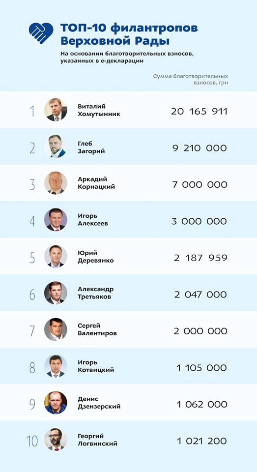 Хомутиннік очолив рейтинг благодійників серед народних депутатів - фото 1