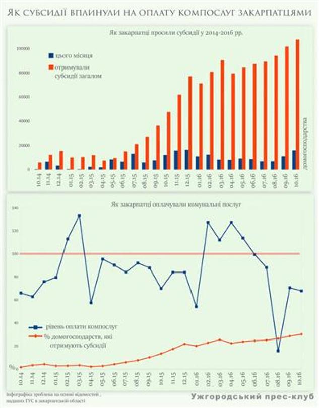 Як субсидії вплинули на оплату компослуг закарпатцями - фото 1