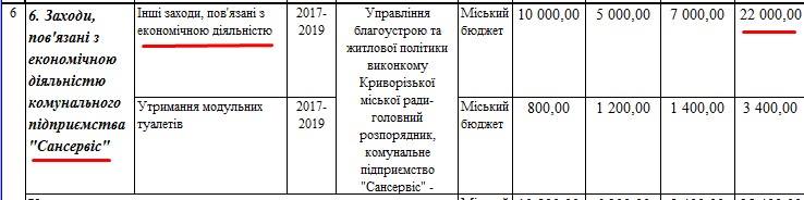 У Кривому Розі на безпритульних собак витратять десятки мільйонів - фото 1