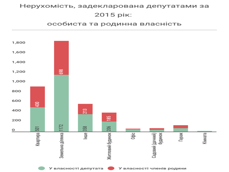 Українські нардепи задекларували 4042 об’єкти нерухомості - фото 2