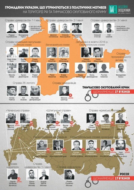 МЗС: Кількість політв'язнів українців на Росії знову збільшилася - фото 1