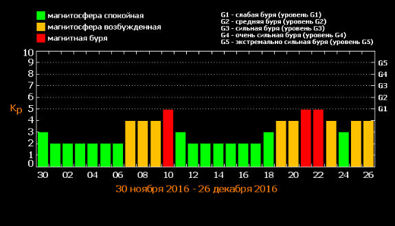 Українців попередили про сильні магнітні бурі у грудні  - фото 1