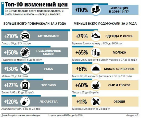 Ліки в Україні подорожчали на 120%, а "залізні коні" –  на 210% - фото 1