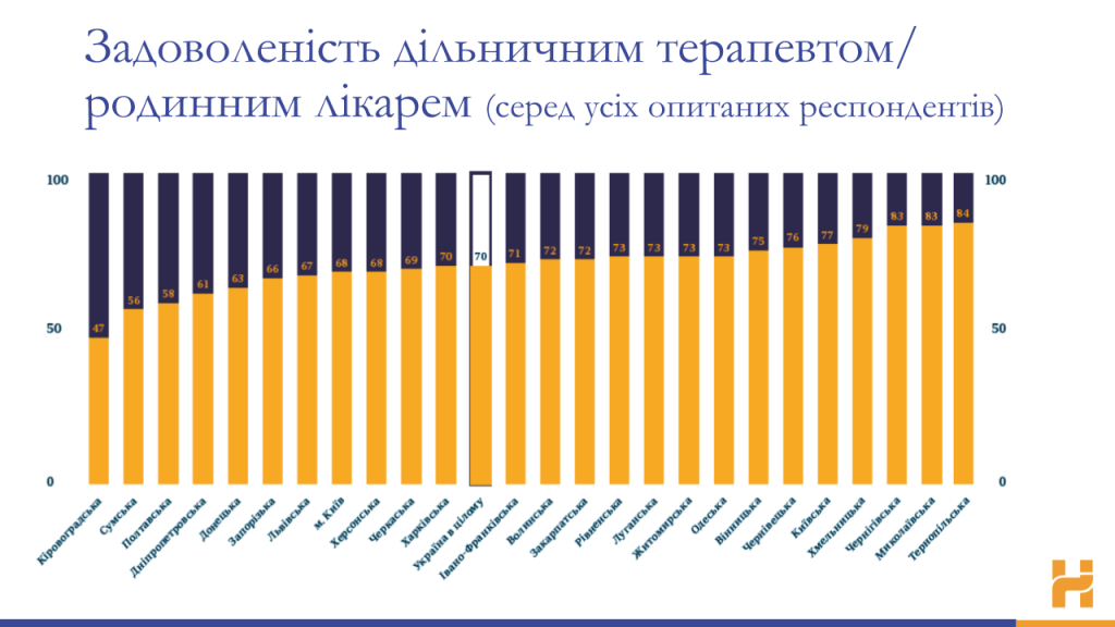 Статистика свідчить, що жителі Миколаївщини цілком задоволені роботою своїх терапевтів 