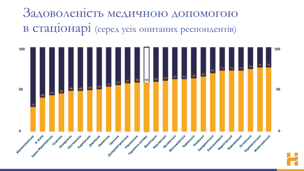 Статистика свідчить, що жителі Миколаївщини цілком задоволені роботою своїх терапевтів 