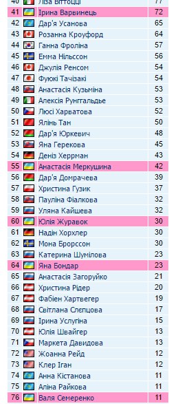 Українка Джима в Топ-10 заліку Кубка світу - фото 2