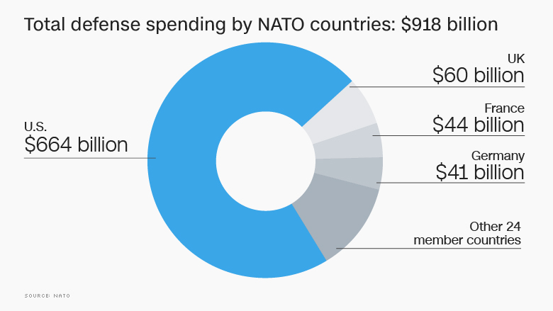 Оприлюднено витрати країн НАТО на оборону (ІНФОГРАФІКА) - фото 1