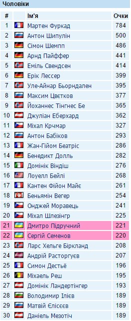 Семенов наблизився до Топ-20 загального заліку Кубку світу - фото 1