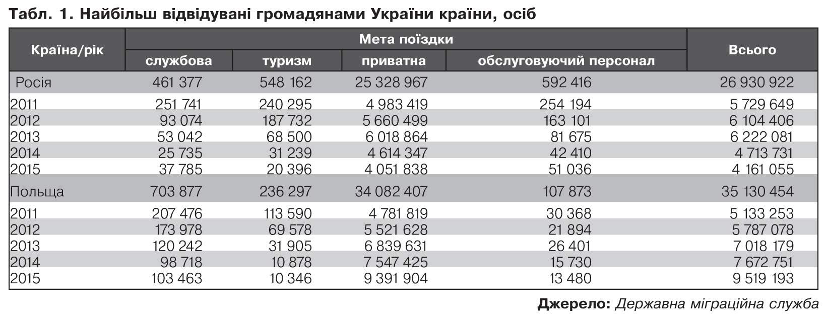 На Росії працюють до 40% трудових мігрантів з України, - ЗМІ - фото 1