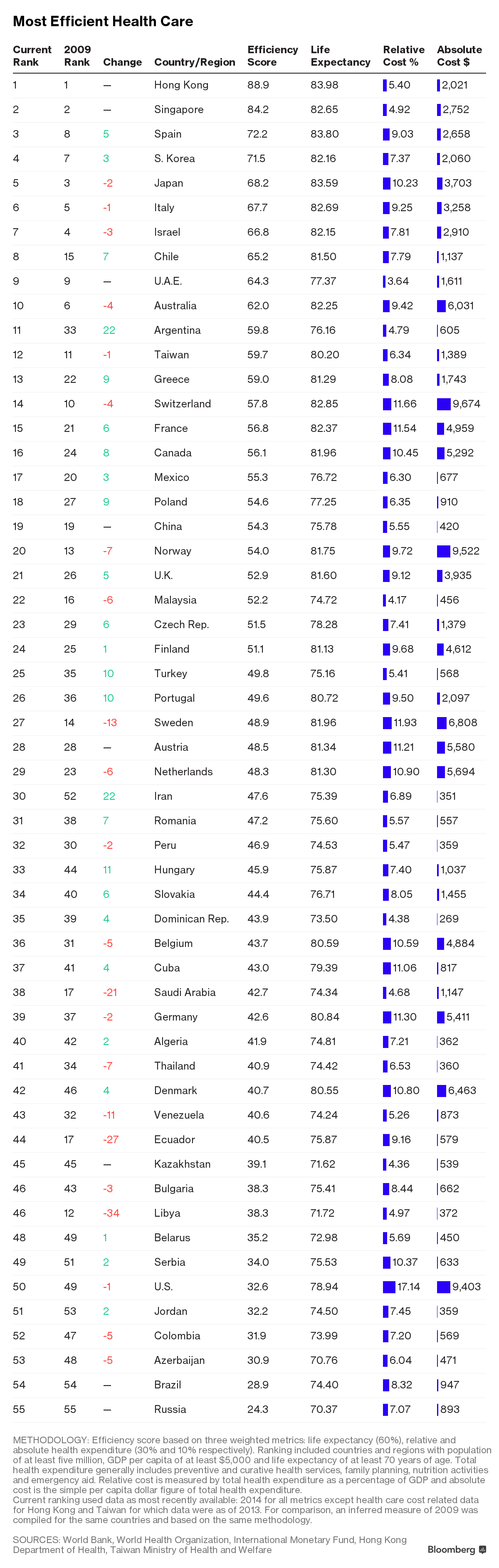 Україна не увійшла в рейтинг країн з ефективною медициною - фото 1