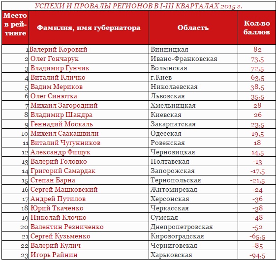 Коровій знову в лідерах рейтингу губернаторів - фото 1