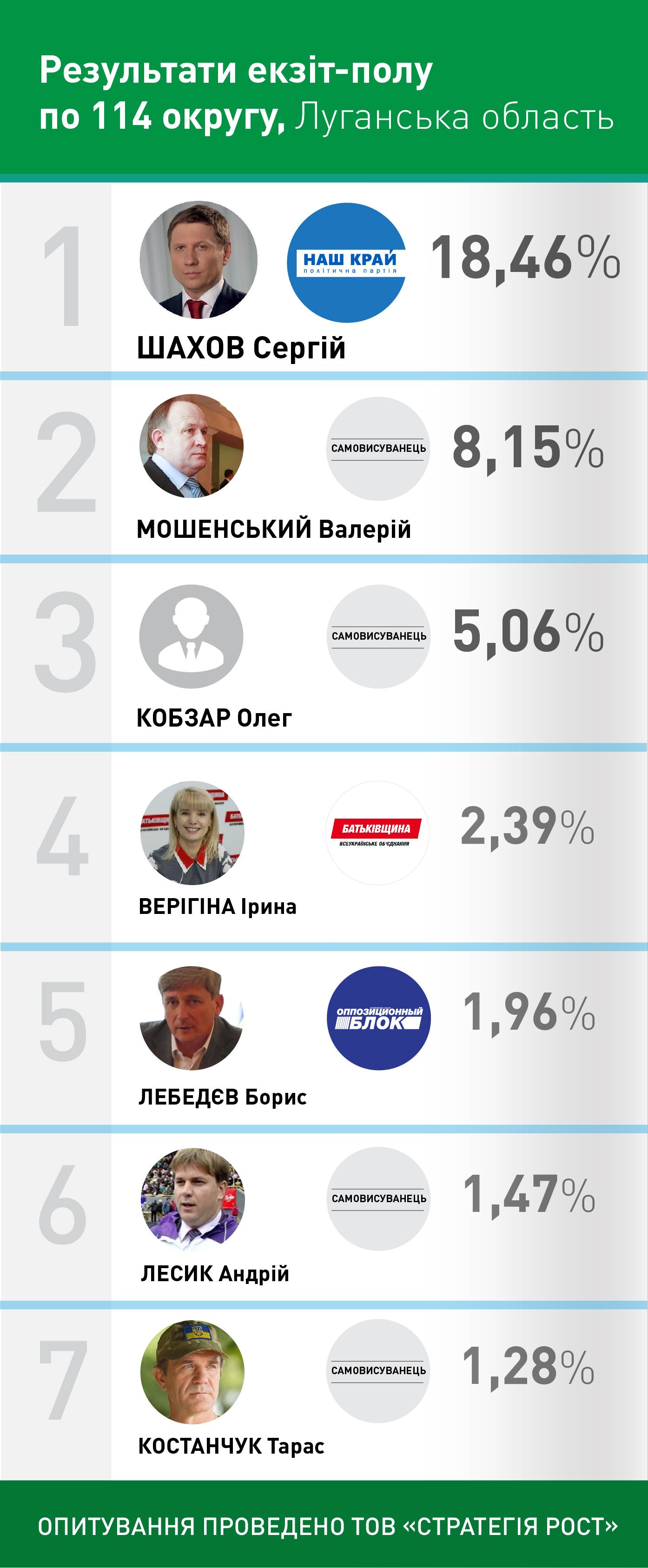 Екзит-пол: У 114 луганському окрузі перемагає представник "Нашого краю" Сергій Шахов - фото 1