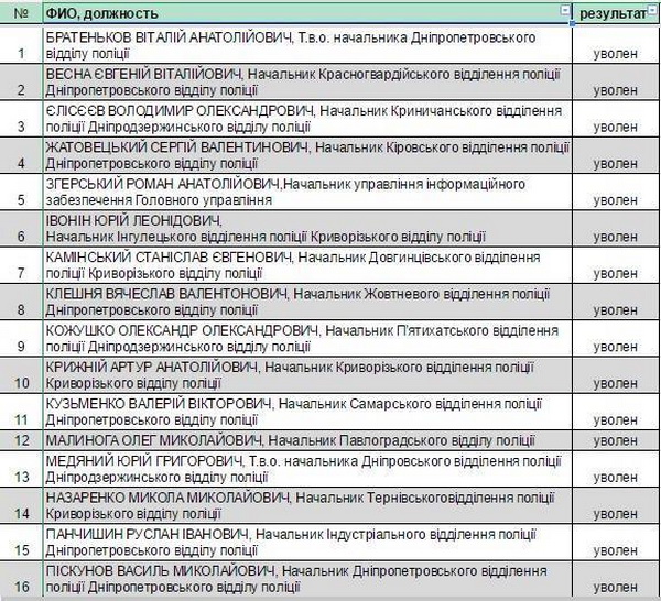 Назвали прізвища звільнених топ-поліцейських Дніпропетровщини - фото 1