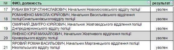 Назвали прізвища звільнених топ-поліцейських Дніпропетровщини - фото 2