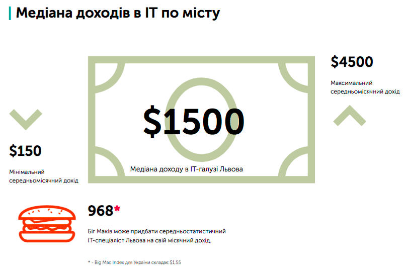 Хто у Львові отримує зарплату $4,5 тис - фото 1