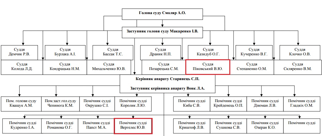 Вінницький суддя, на якого копи склали 4 протокола, вийшов сухим з води і мітить на підвищення - фото 4