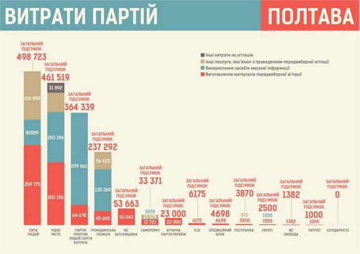 Хто на Полтавщині витратив найбільше грошей на агітацію в місцевих виборах - фото 2