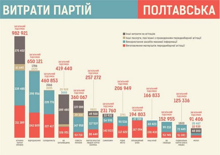 Хто на Полтавщині витратив найбільше грошей на агітацію в місцевих виборах - фото 3
