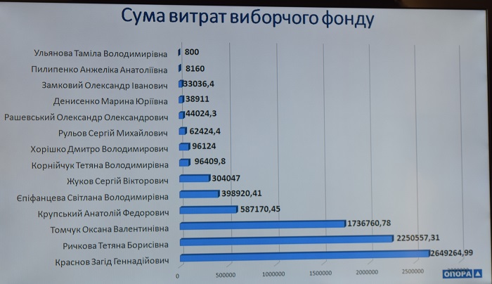 У Дніпрі порахували вартість передвиборчої агітації кандидатів - фото 1