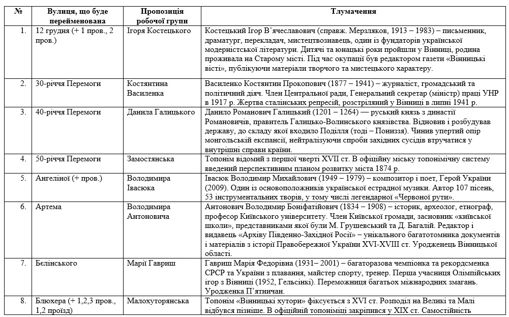 Стали відомі нові назви 83-ох вінницьких вулиць - фото 1