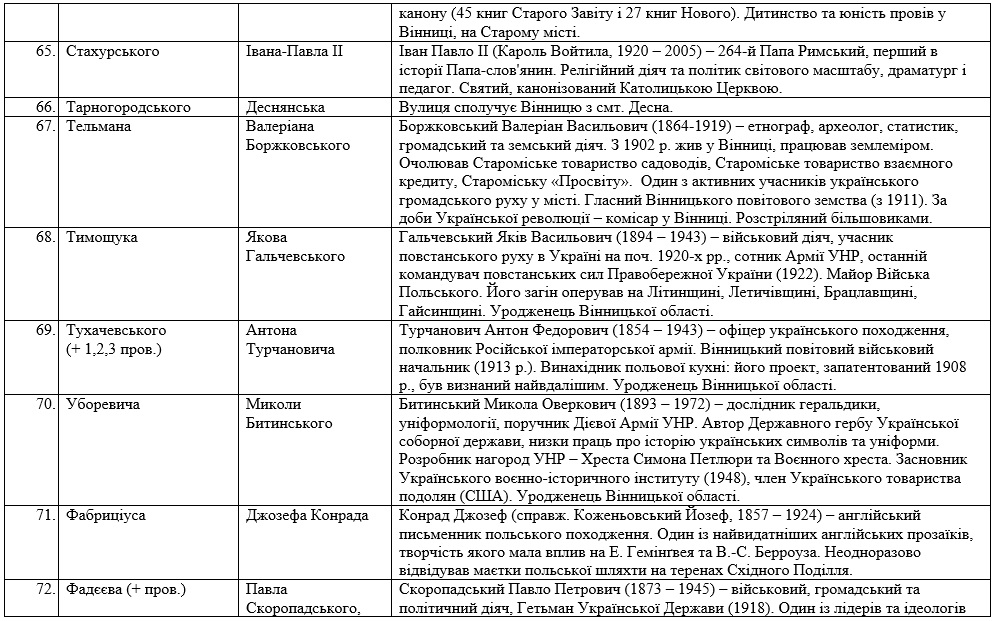 Стали відомі нові назви 83-ох вінницьких вулиць - фото 10