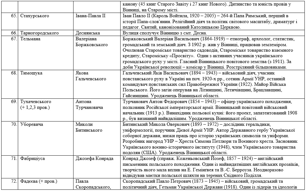 Стали відомі нові назви 83-ох вінницьких вулиць - фото 10