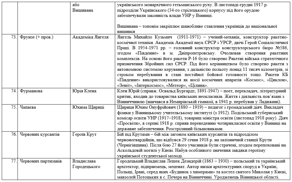 Стали відомі нові назви 83-ох вінницьких вулиць - фото 11