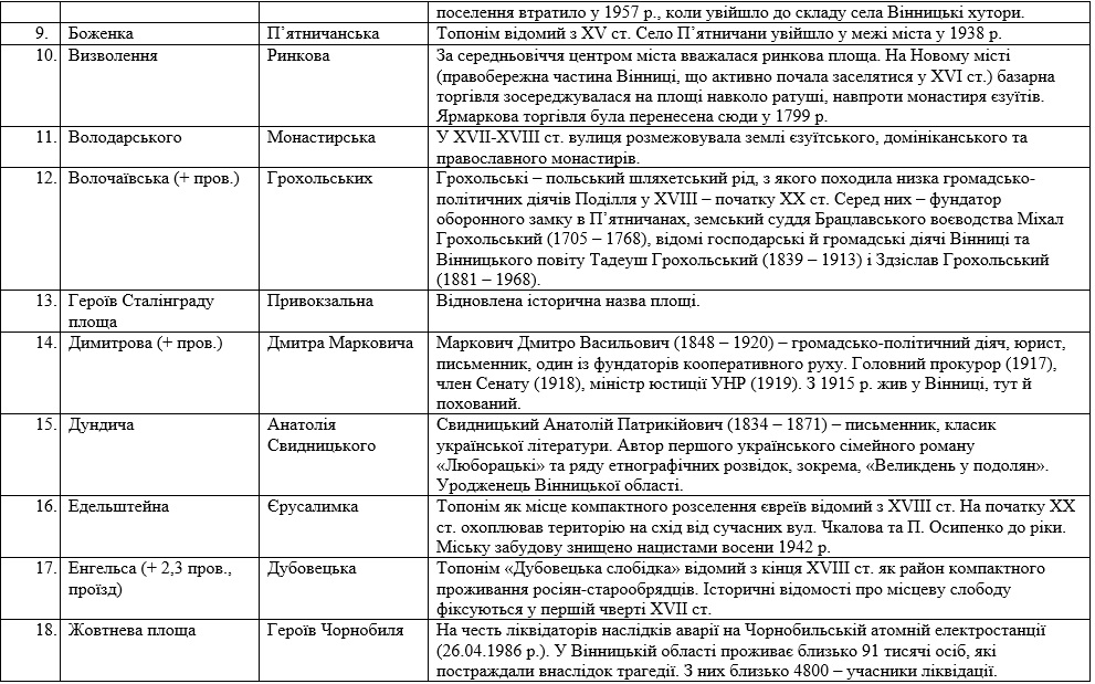 Стали відомі нові назви 83-ох вінницьких вулиць - фото 2