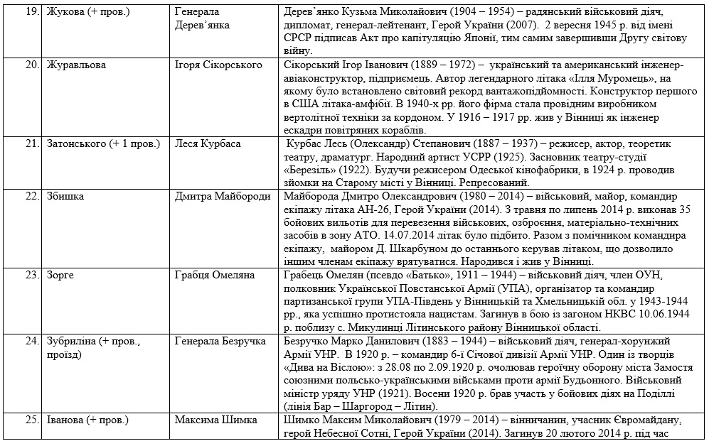 Стали відомі нові назви 83-ох вінницьких вулиць - фото 3