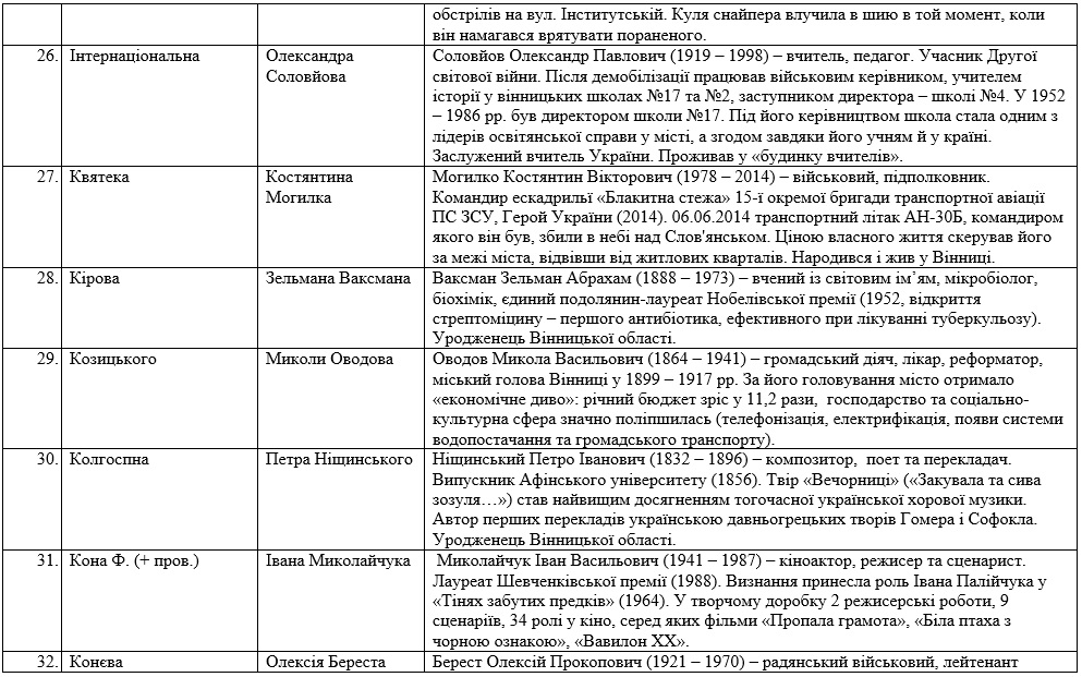 Стали відомі нові назви 83-ох вінницьких вулиць - фото 4