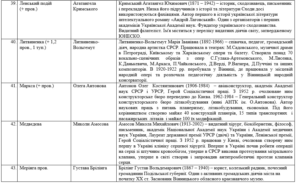 Стали відомі нові назви 83-ох вінницьких вулиць - фото 6