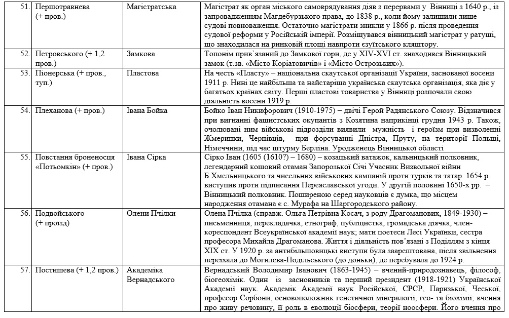 Стали відомі нові назви 83-ох вінницьких вулиць - фото 8