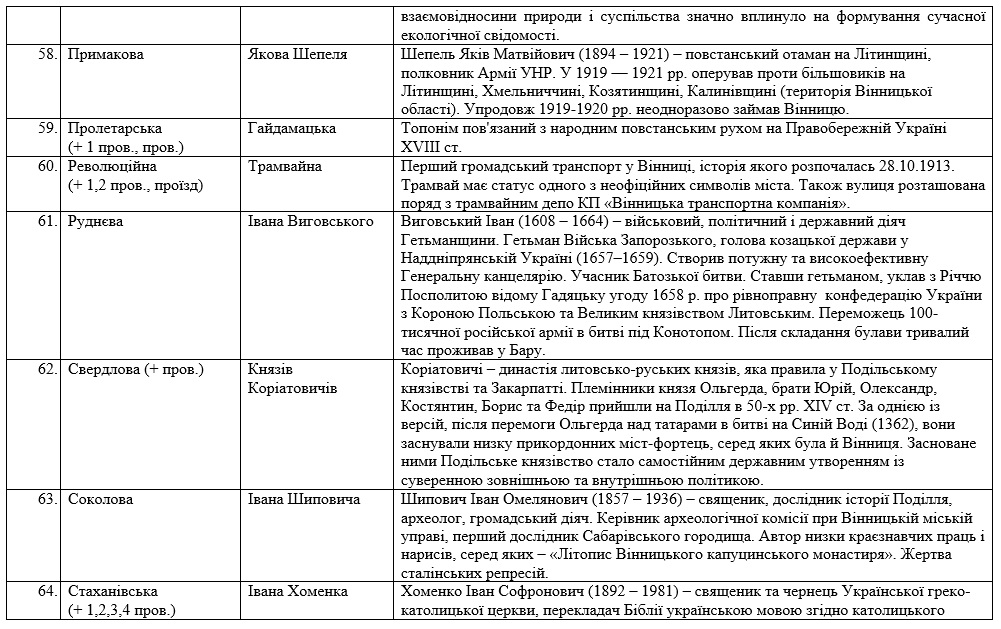 Стали відомі нові назви 83-ох вінницьких вулиць - фото 9